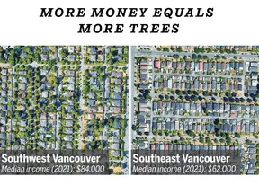 A recent University of B.C. study showed that wealthier neighbourhoods in Vancouver have far greater access to trees and other urban green space than lower-income neighbourhoods.