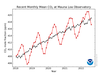 This is the Mauna Loa CO2 data for August, 2022. The red lines and symbols represent the monthly mean values, centred on the middle of each month. The black lines and symbols represent the same, after correction for the average seasonal cycle. Source: NOAA