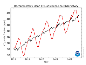 The red lines and symbols represent the monthly mean values, centred on the middle of each month. The black lines and symbols represent the same, after correction for the average seasonal cycle. Source: NOAA