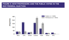 Esta encuesta de Leger muestra cómo solo el ocho por ciento de los profesores canadienses votaron por el Partido Conservador de Canadá, en comparación con el 33 por ciento del público.  Mientras tanto, un enorme 46 por ciento apoyó a los liberales y el 30 por ciento respaldó al NDP.  (Fuente: The Viewpoint Diversity Crisis en las universidades canadienses).
