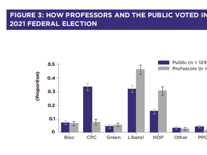  This Leger poll shows how only eight per cent of Canadian professors voted for the Conservative Party of Canada, compared to 33 per cent of the public. Meanwhile, an out-sized 46 per cent supported the Liberals and 30 per cent backed the NDP. (Source: The Viewpoint Diversity Crisis at Canadian Universities.)