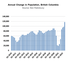 The number of newcomers to B.C., most of whom are foreign-born, is reaching new records. (Source: Ben Rabidouxy)