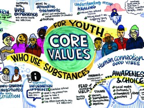 Illustrations of conversations held during a 2019 summit event in Vancouver to generate dialogue on response to the overdose crisis among youth in B.C.