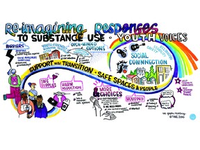 Illustrations of conversations held during a 2019 summit event in Vancouver to generate dialogue on response to the drug overdose crisis among youth in B.C.