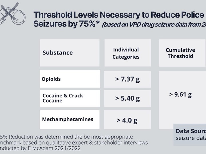 An analysis of drug seizure data from 2019-2020 recommended a much higher allowable threshold for personal possession.