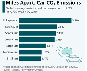 SUVs are now the second largest cause of carbon emissions in the world. (Source of graphic: World Economic Forum)