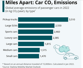 SUVs sind heute der zweitgrößte Verursacher von CO2-Emissionen weltweit.  (Quelle der Grafik: World Economic Forum)