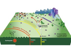 Seismic sensors detect the first energy to radiate from an earthquake, the P-wave, which rarely causes damage. The sensors transmit this information to data centres, where a computer calculates the earthquakes location and magnitude, and the expected ground shaking across the region. This method can provide warning before the arrival of secondary S-waves, which bring the strong shaking that can cause most of the damage.