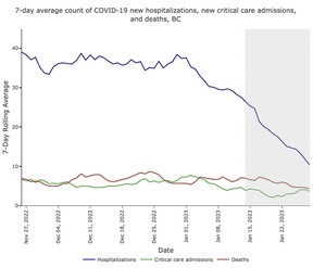 Numbers in grey area are expected to increase as data become more complete, but the overall trend remains downward.
