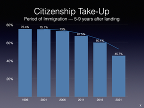 Fewer are choosing to take the oath of Canadian citizenship