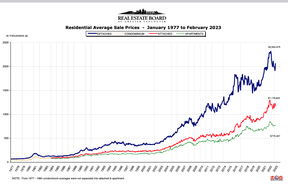 Greater Vancouver prices have dropped. Source REBGV.