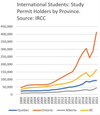 The volume of foreign students into Canada has skyrocketed since 2016.