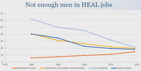 The percentage of male teachers has dropped to 20 per cent from 40 per cent, while the proportion of psychologists has plunged from 62 per cent to 22 per cent. (Source: Richard Reeves on U.S. data)