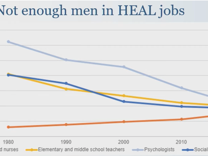  The percentage of male teachers has dropped to 20 per cent from 40 per cent, while the proportion of psychologists has plunged from 62 per cent to 22 per cent. (Source: Richard Reeves on U.S. data)