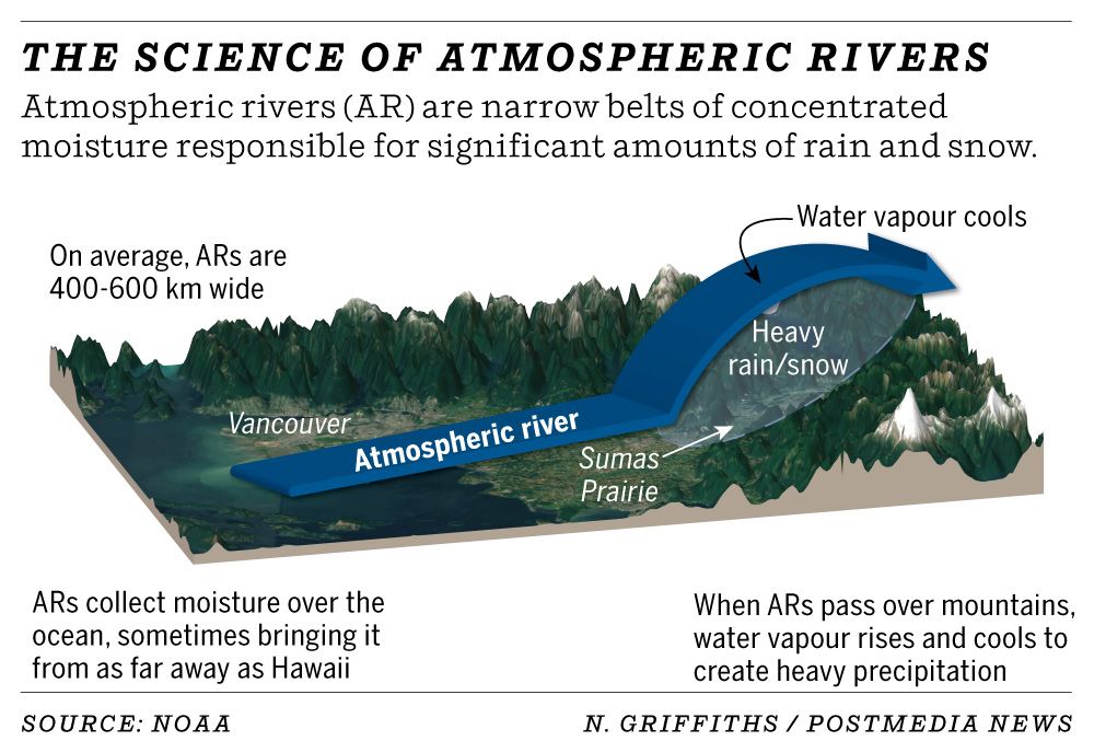 Graphic explaining atmospheric rivers