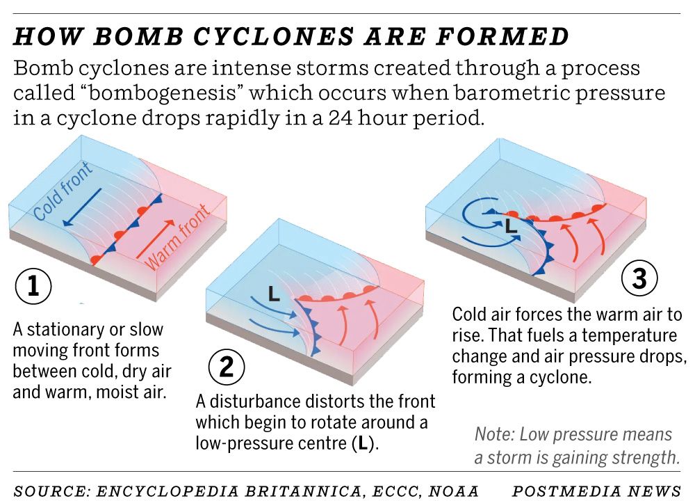 Bomb cyclone  Description, Formation and Development, & Facts