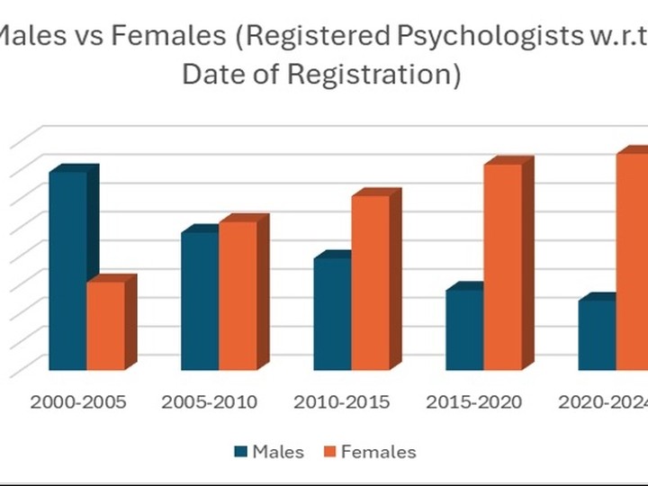  In British Columbia the proportion of registered male psychologists (blue) has plummeted since 2000-2005. (Source: B.C. College of Psychologists)