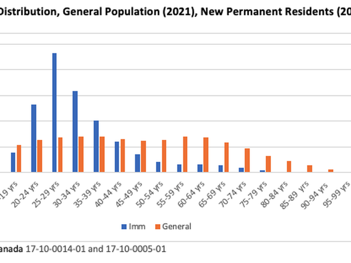  Chart shows that the number of Gen Z and millennials in Canada is bolstered by a large volume of new permanent residents (blue). (Source: Don Wright)