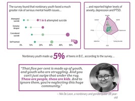 In 2023, the McCreary Centre Society released its 2023 survey on the health of British Columbian teens. The survey has been conducted every five years for the past 30 years and is believed to accurately represent over 95% of B.C.’s 12- to 19-year-olds.