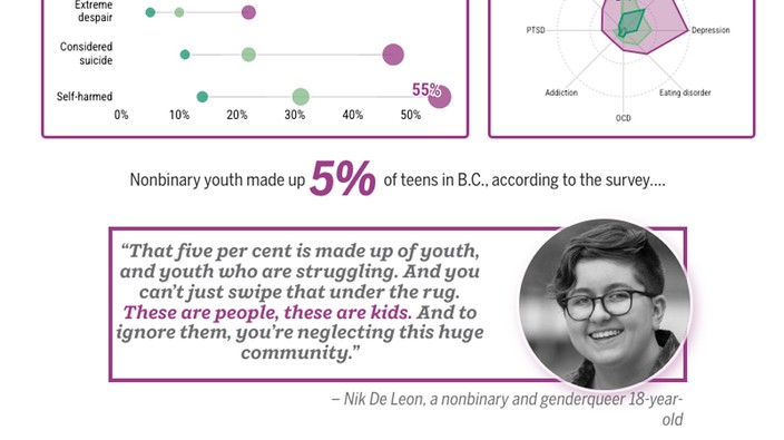 The latest survey on B.C. youth is out. How are nonbinary teens doing?