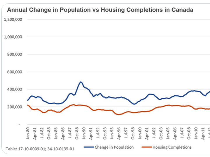  The Liberal decision to drastically increase population growth (blue), 98 per cent of it through international migration, far outstrips Canadians’ ability to provide new housing (orange).