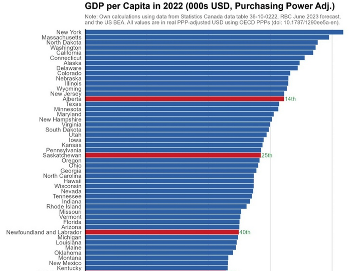  B.C. ranks only 48th for GDP per capita out of 60 states and provinces. Source: Trevor Tombe, University of Calgary