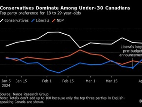 Consevatives are leading in polls among Canadians under 30.
