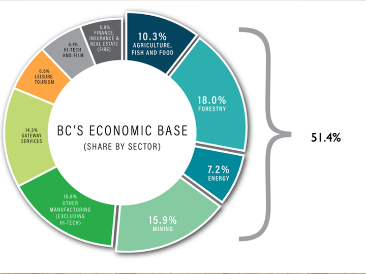  The resource sector still accounts for roughly half of B.C.’s economic base. Source: Framework for Elevating British Columbians’ Standard of Living; Economic Plan 2019-2020. B.C. government.