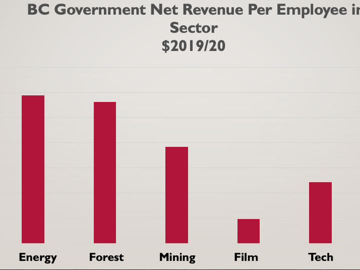  B.C.’s resource industries produce far more “net revenue per employee” for the government than tourism and the film industry. Based on BC Ministry of Finance 2019-20 data.