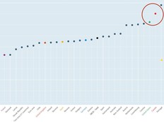 Detail of an OECD chart ranking house prices by income, a common measure of unaffordability. Canada is second only to Portugal. But Portugal, unlike Canada, is already seeing home prices return towards an affordable norm.