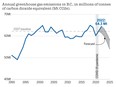 Annual greenhouse gas emissions in B.C., in millions of tonnes of carbon dioxide equivalent (Mt CO2e).