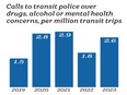 Chart shows drug/alcohol-related calls for service to Metro Vancouver Transit Police