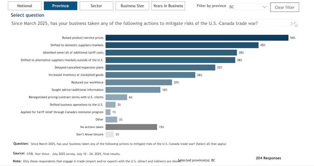 A CFIB poll from July shows that more than half of B.C. businesses have had to raise prices since March. A CFIB poll from July shows that more than half of B.C. businesses have had to raise prices since March.