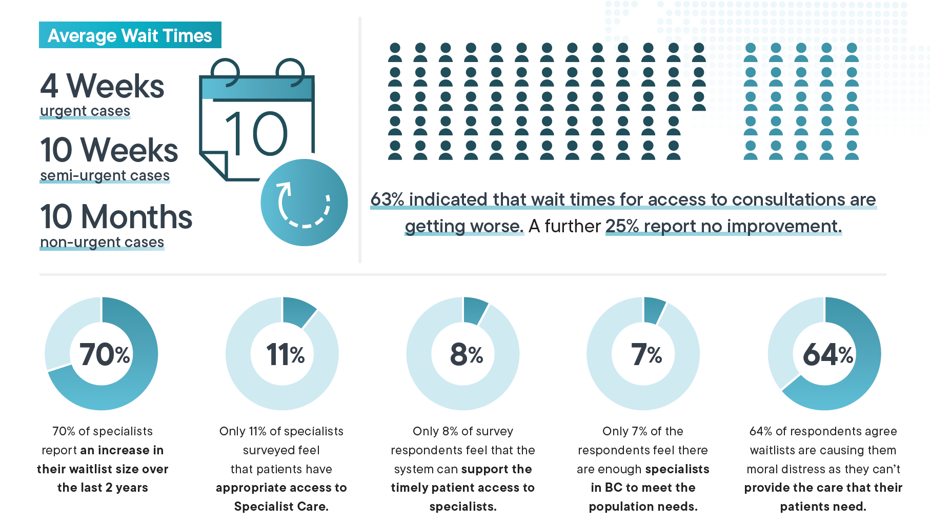 Wait times to see a specialist in B.C. continue to grow | Vancouver Sun
