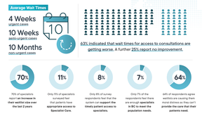 Wait times to see a specialist in B.C. continue to grow | Vancouver Sun