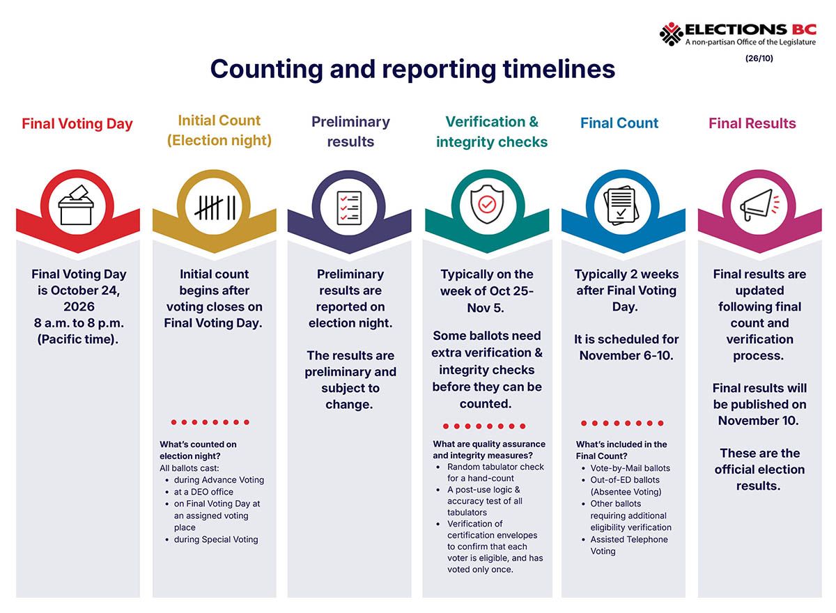 Counting and reporting timelines