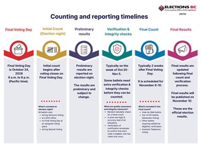 Counting and reporting timelines