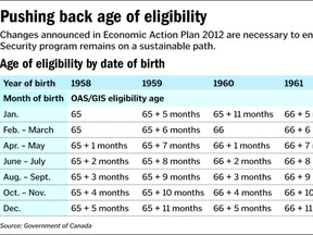 A chart showing changes to Canada's Old Age Security program as a result of the 2012 federal budget.