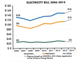 A graph from Enwin Utilities explains how the company has held its electricity rates steady since 2006 while provincial rates have increased. (Handout / The Windsor Star)