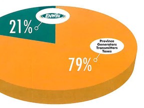 A pie chart from Enwin Utilities explaining how much of your electricity bill goes to the company and how much goes to the province. (Handout / The Windsor Star)