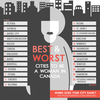 Quality of life for women in Windsor ranks 22nd out of Canada’s 25 biggest communities. (Canadian Centre for Policy Alternatives)
