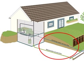 A graphic from a report regarding sewer and waterline warranty coverage in Tecumseh.