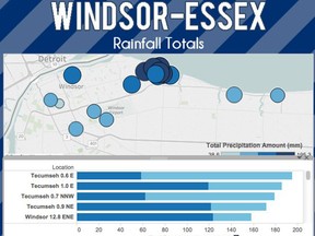 Check out our interactive map below showing rain totals in Windsor and Essex County.