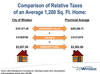 Comparison of Relative Taxes of an Average 1,200 sq. ft. home.