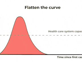 "Flattening the curve" provides an opportunity to significantly reduce deaths from COVID-19.