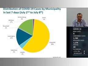 This chart presented by medical officer of health Dr. Wajid Ahmed on July 10, 2020, shows the municipality where the recent COVID-19 cases live in Windsor-Essex.