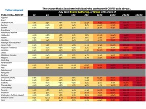 Some of Ryan Imgrund's calculations on COVID-19 exposure risk from region to region in Ontario. Published by Imgrund July 20, 2020.