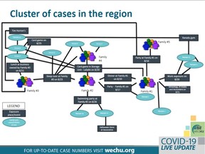 The Windsor-Essex County Health Unit has identified a cluster of at least 31 cases that all stem in some way from one family hosting gatherings in August.