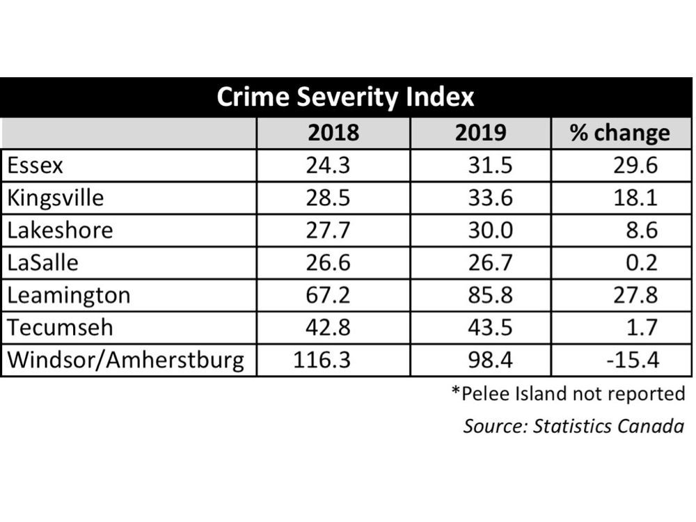 windosr-s-crime-severity-dropped-15-per-cent-in-2019-says-statistics