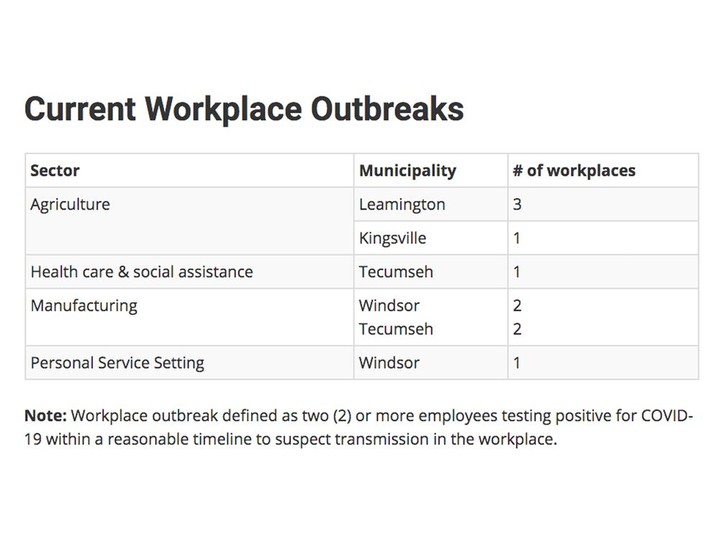  This chart from the Windsor-Essex County Health Unit shows the local workplaces with active COVID-19 outbreaks as of Wednesday, Feb. 10, 2021.